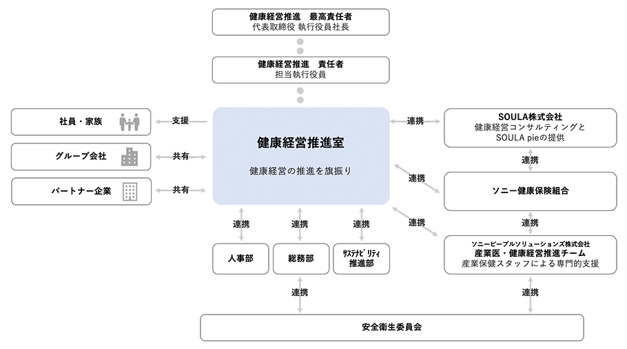 健康経営の推進体制図