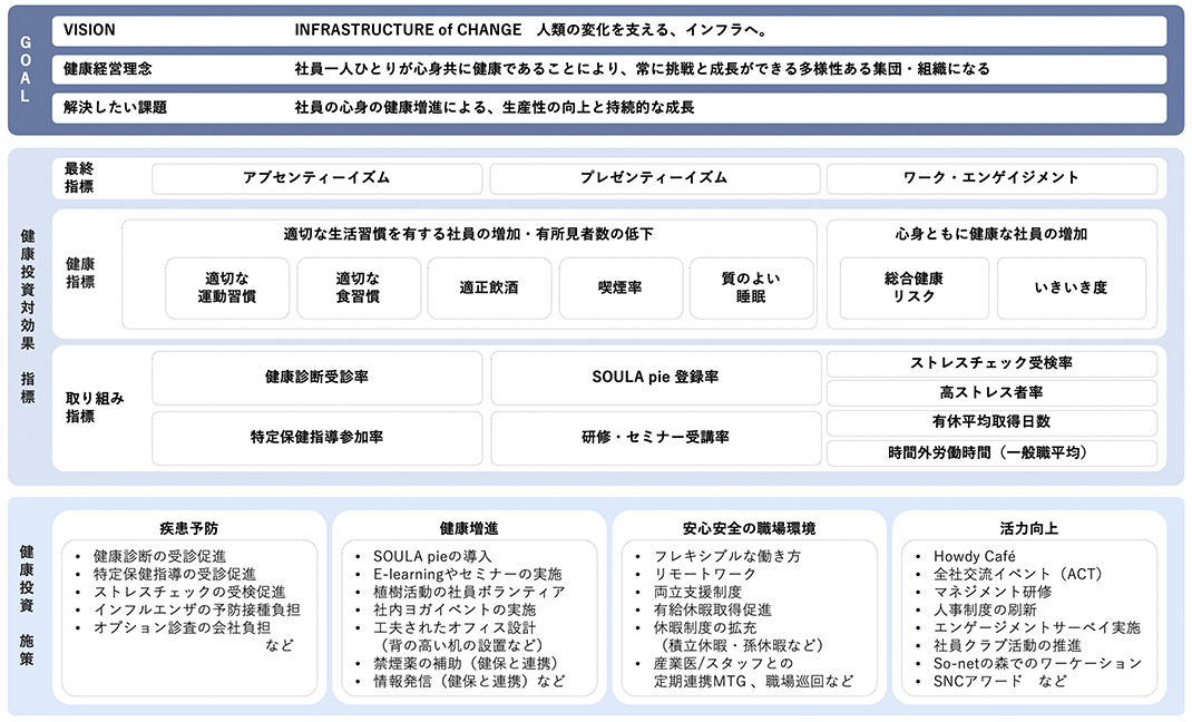 健康経営戦略とKPIの戦略マップ