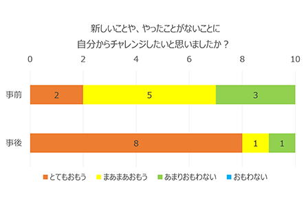 「新しいことや、やったことがないことに自分からチャレンジしたいと思いましたか？」のアンケート結果