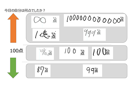 「今日の自分は何点だったか？」に対するアンケート結果
