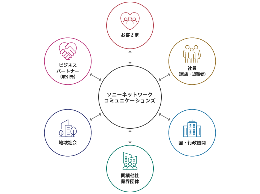 ソニーネットワークコミュニケーションズの対象ステークホルダー：「お客さま」「社員（家族・退職者）」「国・行政機関」「同業他社、業界団体」「地域社会」「ビジネスパートナー（取引先）」